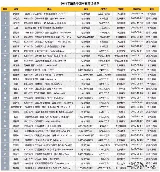  作品|纵观2019书画拍卖高价榜，解读中国书画艺术市场行情