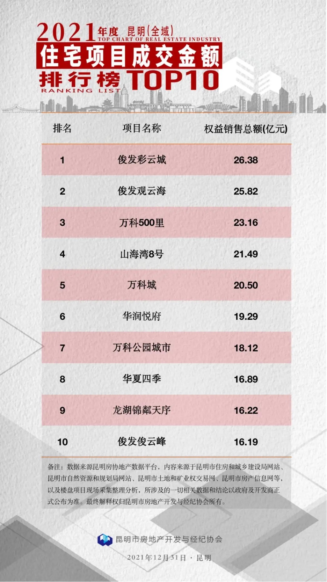 房地产行业|重磅发布：2021年度昆明房地产行业榜单！