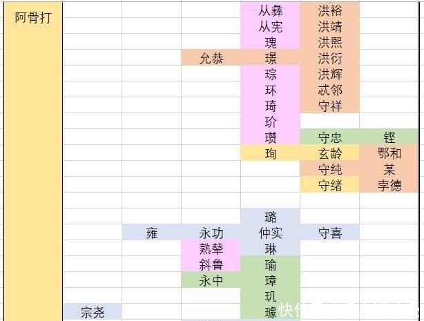 下世系|金朝皇室世系