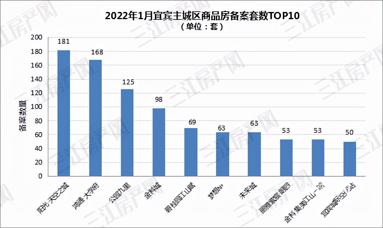 大学府|备案出炉!均价约7785元/㎡!快看宜宾哪些楼盘卖得好?