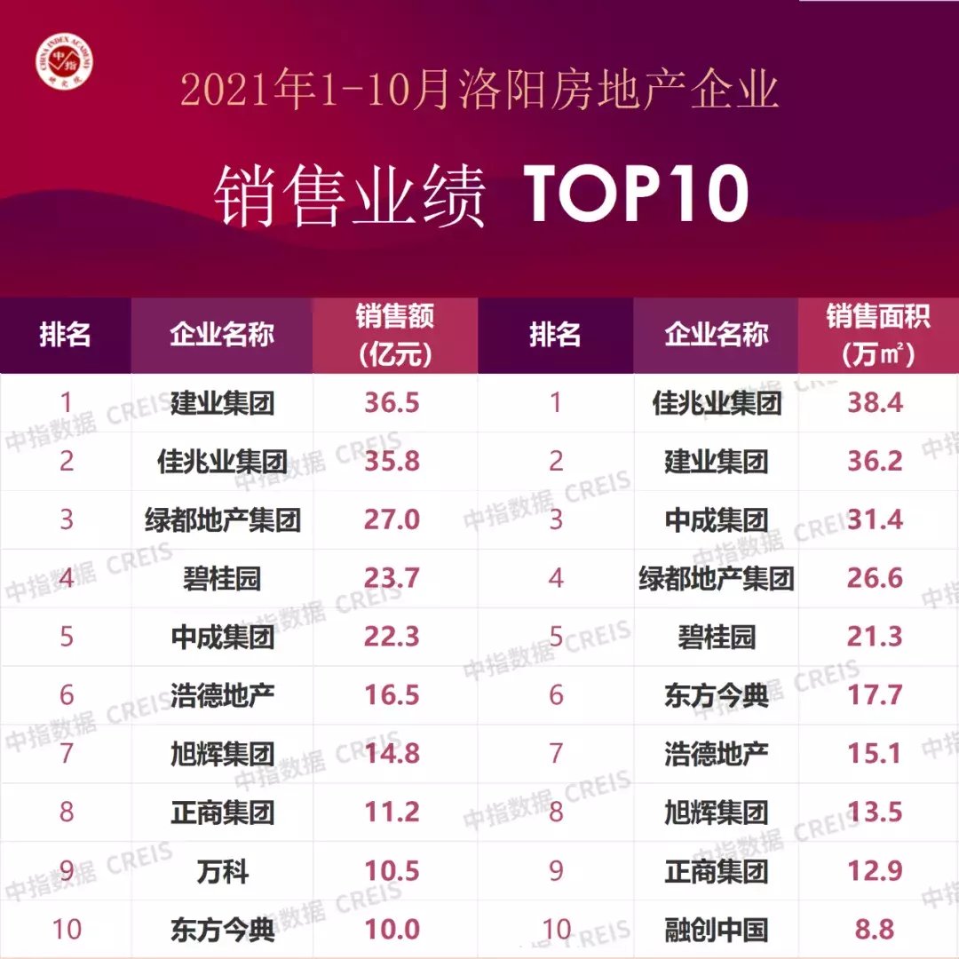 榜单|1～10月洛阳房企销售业绩TOP10出炉 | 建业集团