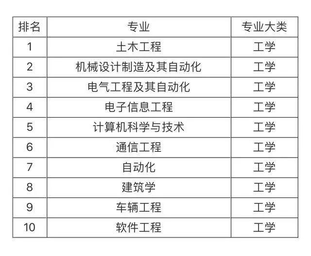 专业|大学就业前景最好十大专业排名