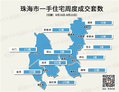 预售证|高栏港暴涨137%！上周珠海网签1156套，保十琴多盘扎堆拿证！