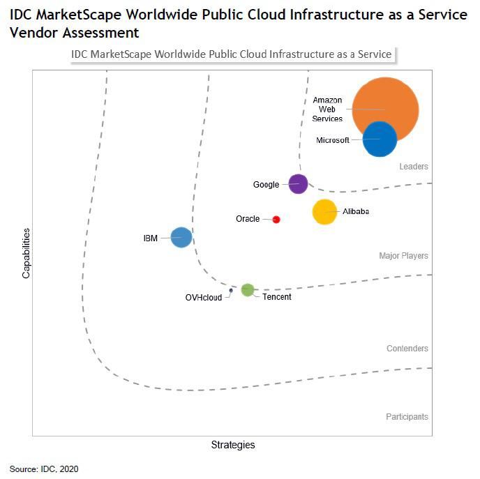 公有|五大厂商瓜分全球八成公有云市场，为何亚马逊遥遥领先？