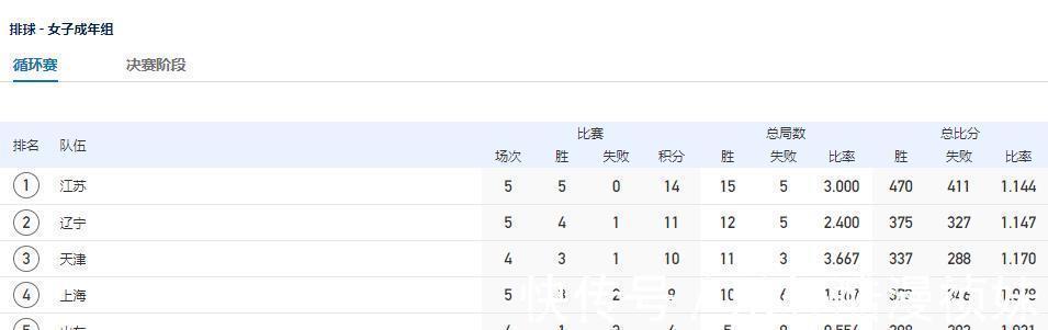 高意|积分榜江苏女排5连胜遥遥领先,张常宁太稳!黑马2连败跌至第4