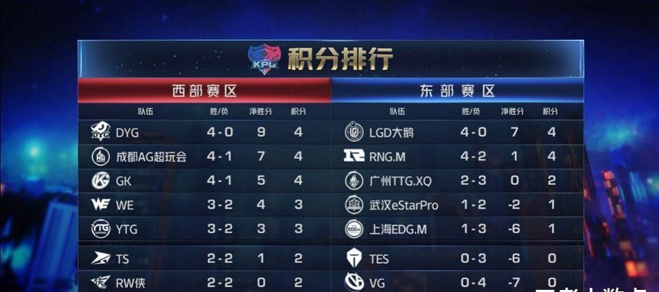 对抗|久诚蝉联三周最佳中单,而他仅仅一场比赛就成最佳对抗路