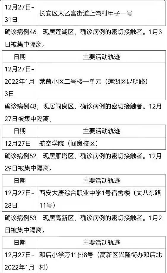 确诊|1月5日0时-24时 西安新增63例确诊病例活动轨迹公布