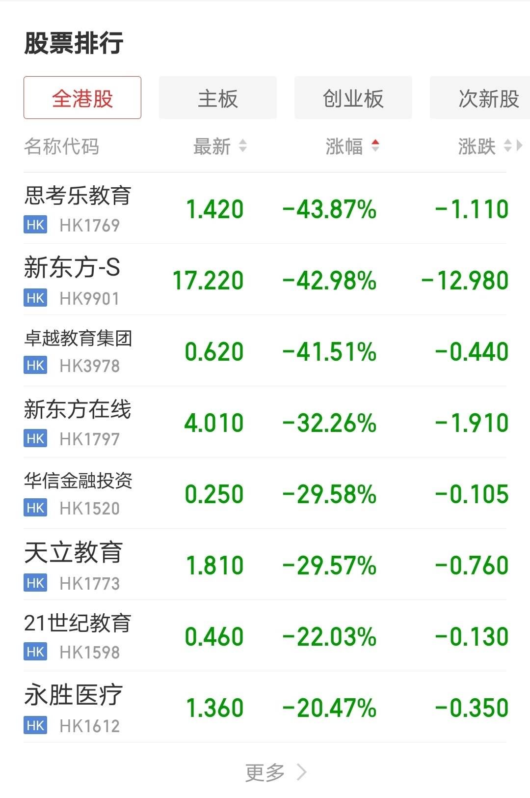 教培|港股A股教育股全线大跌 教培机构何去何从？