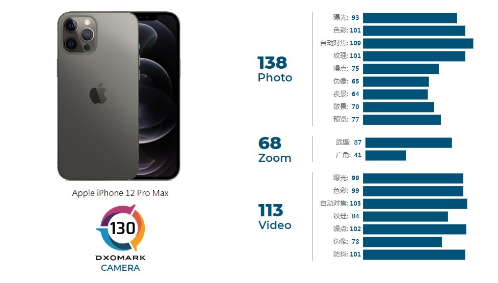 iPhone|iPhone 12的相机跑分出炉，位列相机榜第三