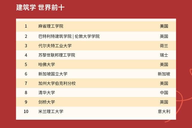 2021年QS世界大学排名出炉，中国高校表现如何？中国农大亮了！