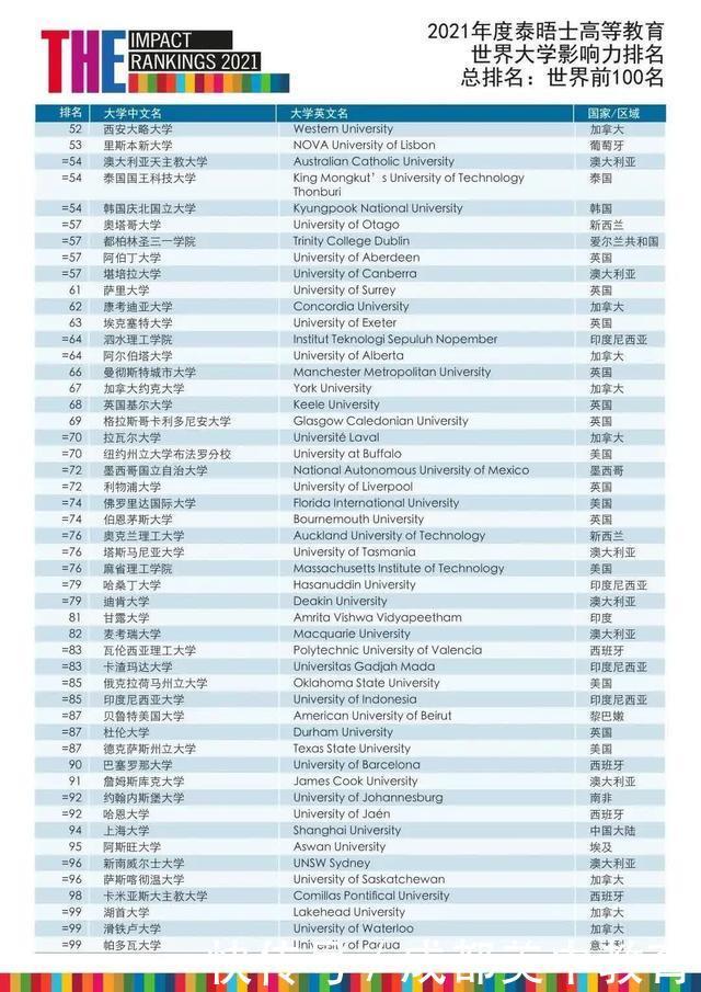 2021THE世界大学影响力排名出炉：曼大夺冠 中国大陆19所大学上榜