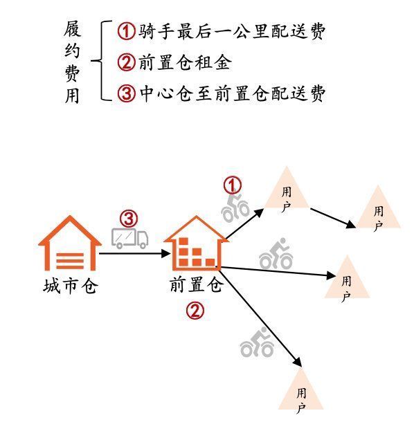 复购率|前置仓的生鲜电商模式有未来吗？