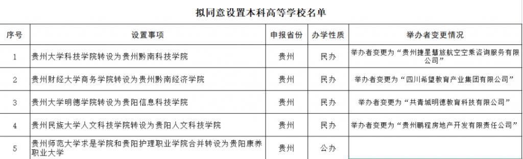 贵州5所|正公示！贵州5所独立学院拟转设为独立设置本科学校