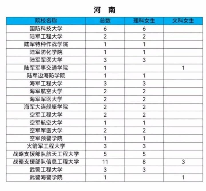 山东|今年军校共招女生808人，山东62人！