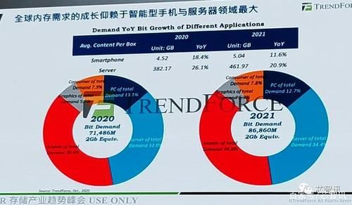 预测|2020-2021年全球DRAM市场趋势预测