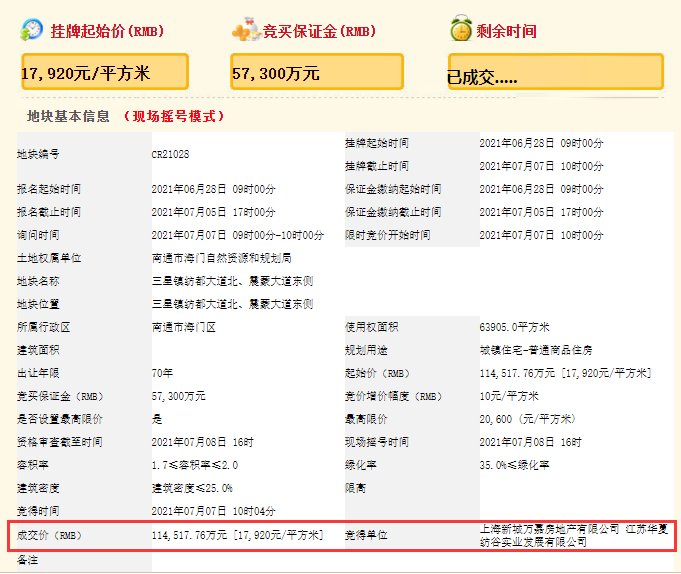 南通|南通集中供地首日“冷静”落幕：7宗地块仅1宗溢价成交