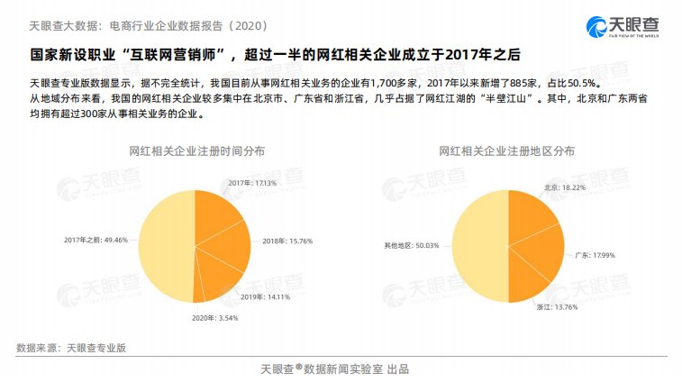 行业|天眼查大数据：电商行业企业数据报告（2020）