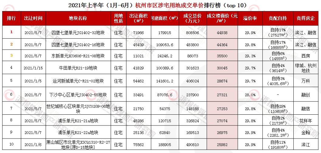 杭州市区|杭州上半年土地总成交金额1994.0亿元，同比增加14.7%