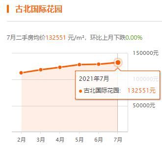 上海|上海7月房价出炉，你家小区涨了没？