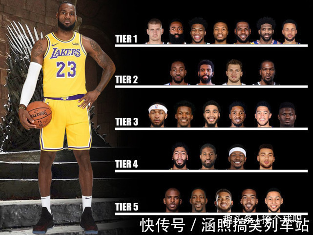 mvp|美媒将26位球星分5档,杜兰特欧文2档,浓眉哥4档,超巨有7人!