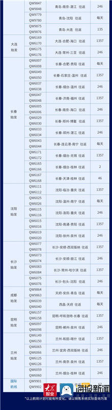 长沙|青岛航空2021冬春新航季：加密热门航线 新增大连基地