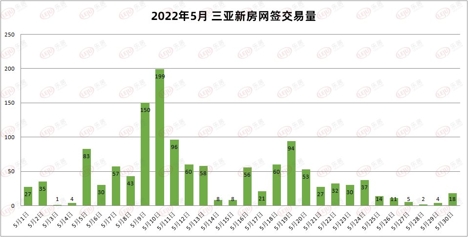 单盘|环比上升67.9%，2022年5月三亚新房网签成交量1323套