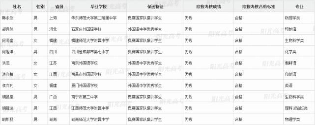 国集|恭喜这371位同学提前进入清北！附清北国集、外语保送生名单