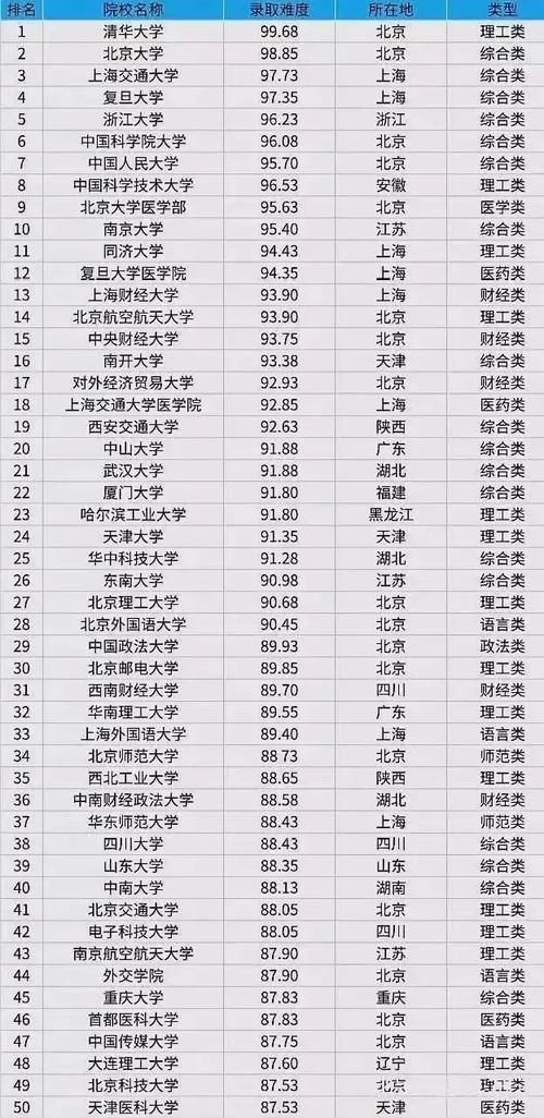 全国考研难度前100院校及难度分析