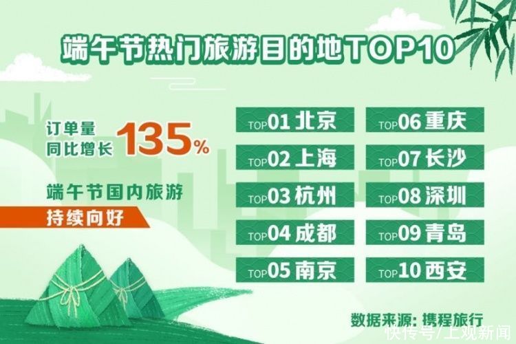 人次|最新！全国端午节出游人次预计上亿！省内游成为热门选项