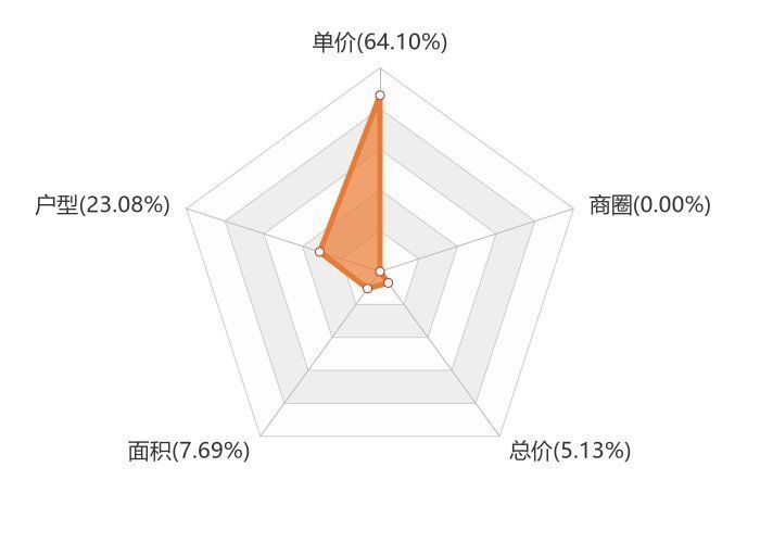 关注度|9月新泰新房用户关注度大数据报告