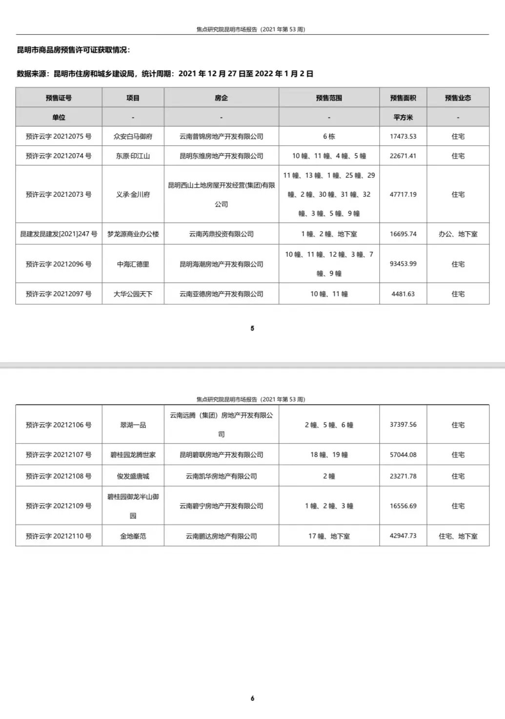 昆明年底楼市表现活跃 房企积极抢收供求上扬|昆明周报 | 抢收