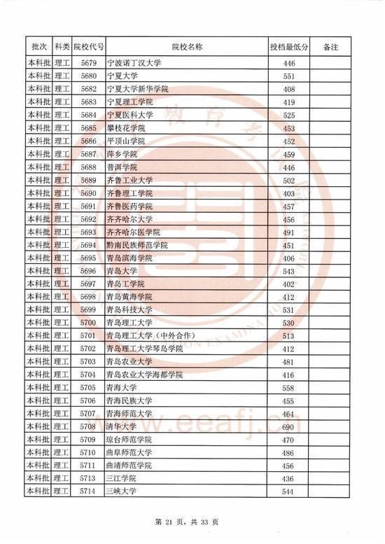 2020福建本科院校录取投档线汇总！2021高考志愿填报参考