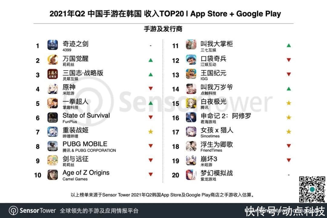 重装战姬|2021 Q2 韩国手游市场报告：总收入同比增长 20% 至 13.7 亿美元，6 款中国手游入围畅销榜 Top 20