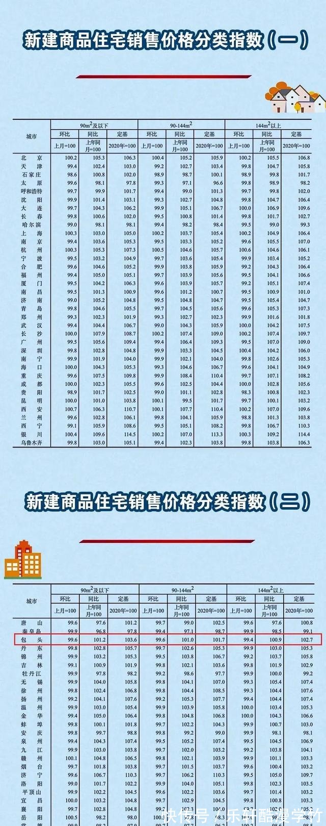 销售价格|包头最新房价来了！你家是涨还是跌