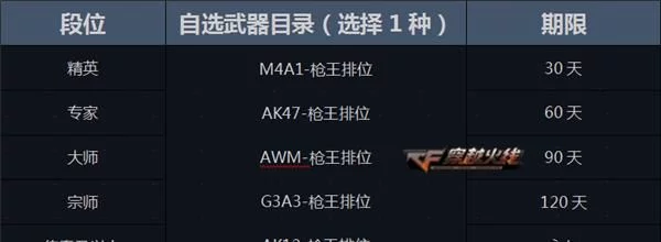 cf枪王排位奖励