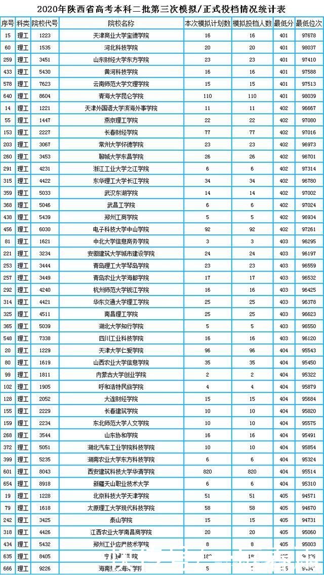 陕西理科360分左右可以报考哪些学校?内附理科二本录取数据