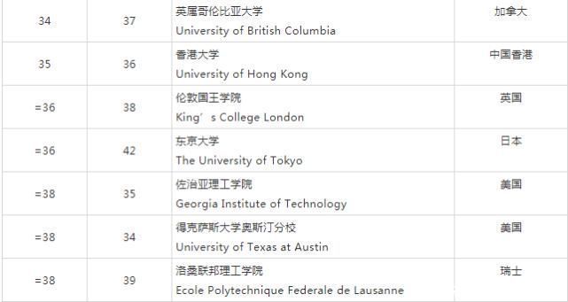 重磅2021泰晤士世界大学排名发布，清华大学跻身前20，上升3位