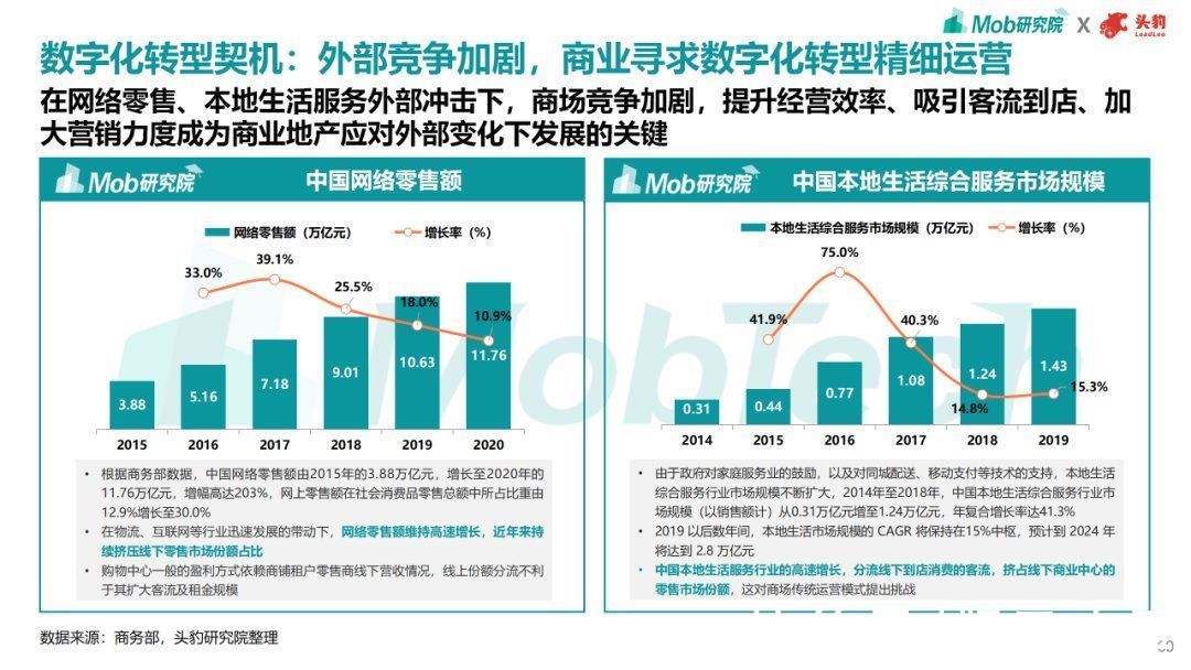 趋势|2021年商业地产趋势洞察报告