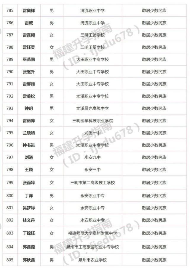 1691人！2021年福建高职分类招考录取照顾资格考生名单公布