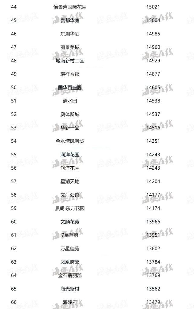 二手|海安最新二手房价排行榜出炉！