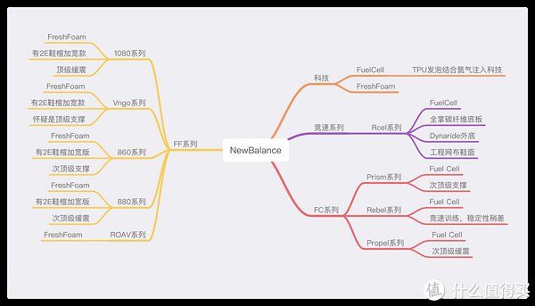 跑鞋|跑步鞋 篇一：选鞋不求人——好看好穿的Newbalance跑鞋介绍
