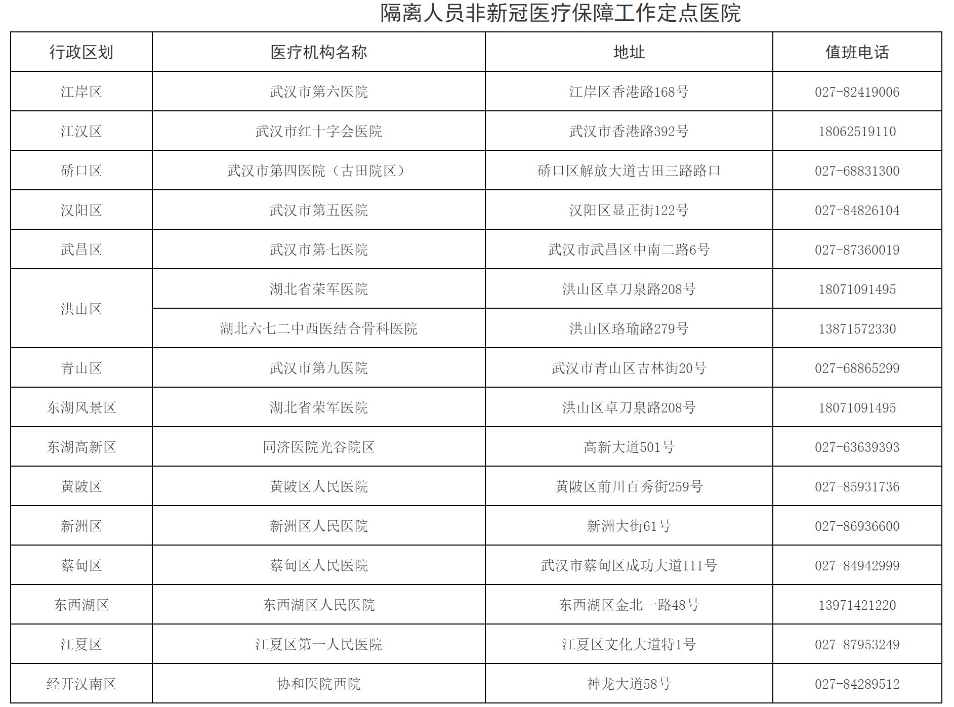 医疗|隔离期人员医疗保障定点医院公布→