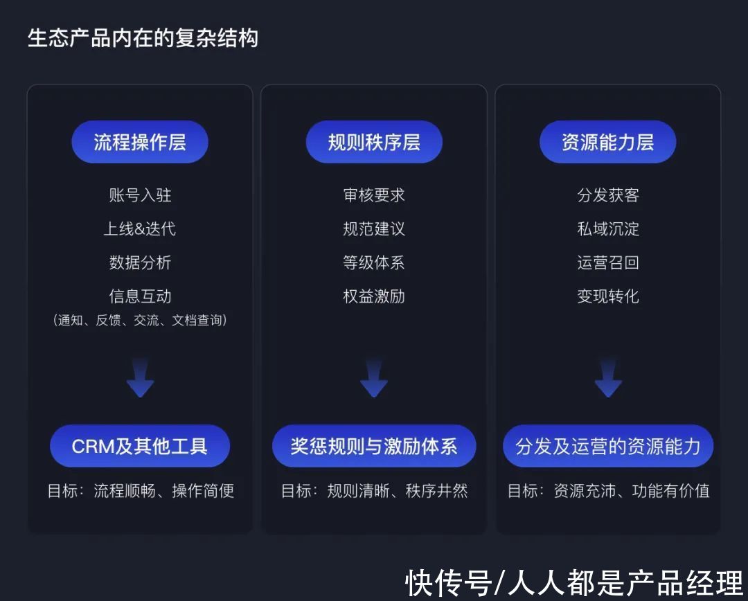 长尾|ToB新视角：小程序生态评估方法探索