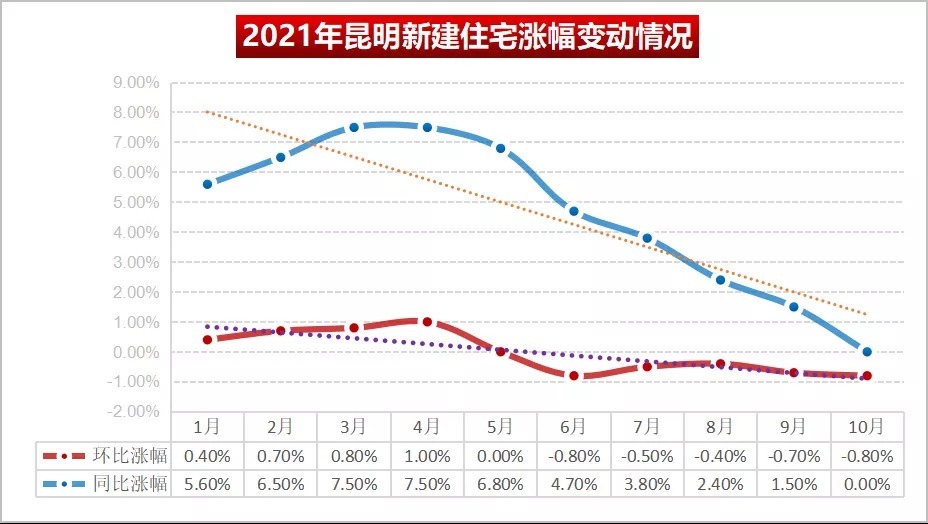 昆明|一文看懂2021年昆明房地产6大真实表现！