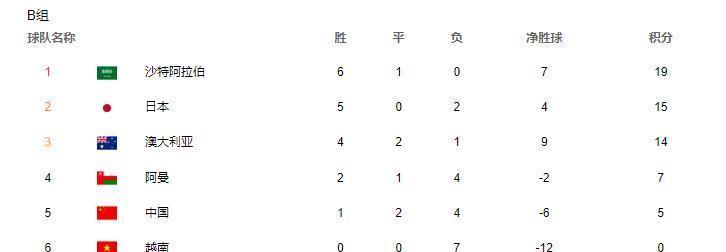 世预赛|从0-0到1-0！12强赛格局变天，阿曼赢球=神助攻国足，5队齐鼓掌