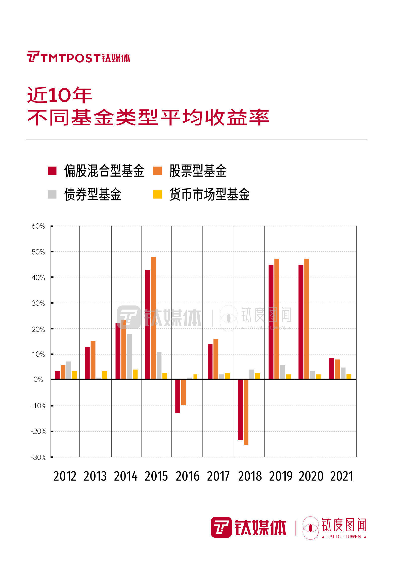 钛度图闻|一文回顾基金投资数据，哪些“稳赚”规律值得关注？| 公募基金