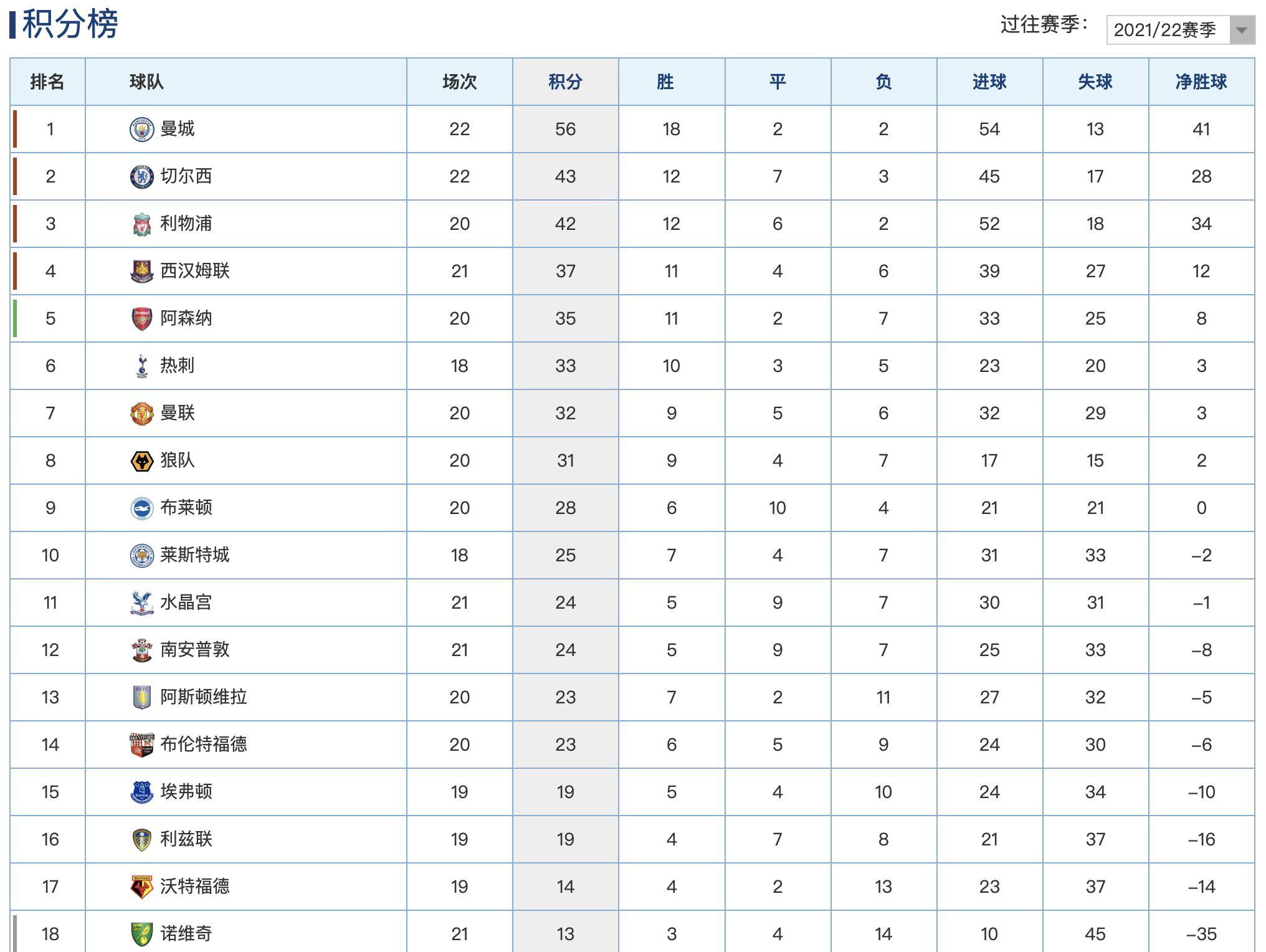 战平|英超最新积分榜：曼城力克切尔西13分领跑，曼联战平维拉位列第7