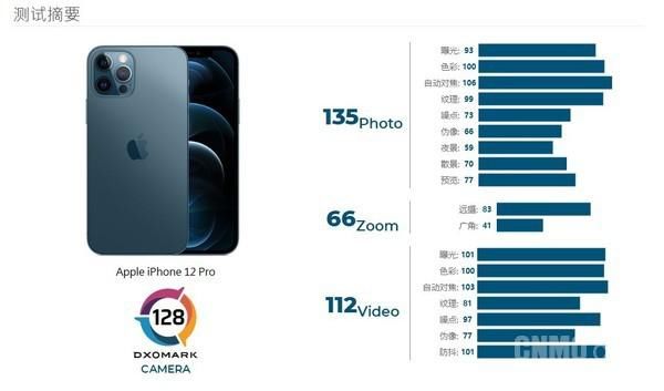 公布|iPhone 12 Pro DXOMARK相机评分公布：128分挺进前五