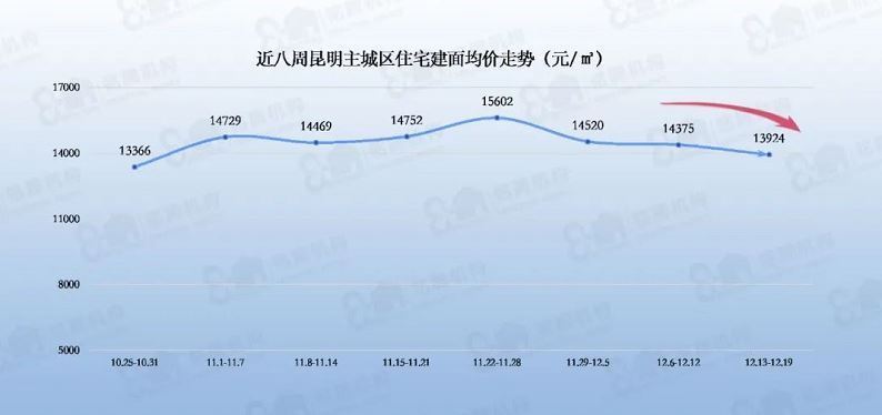 环比|上周昆明住宅成交13.20万方，环比上涨23.83%！