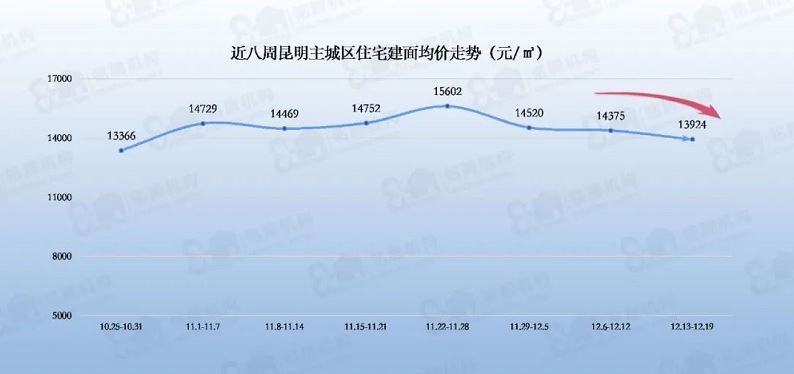 环比|上周昆明住宅成交13.20万方,环比上涨23.83%!